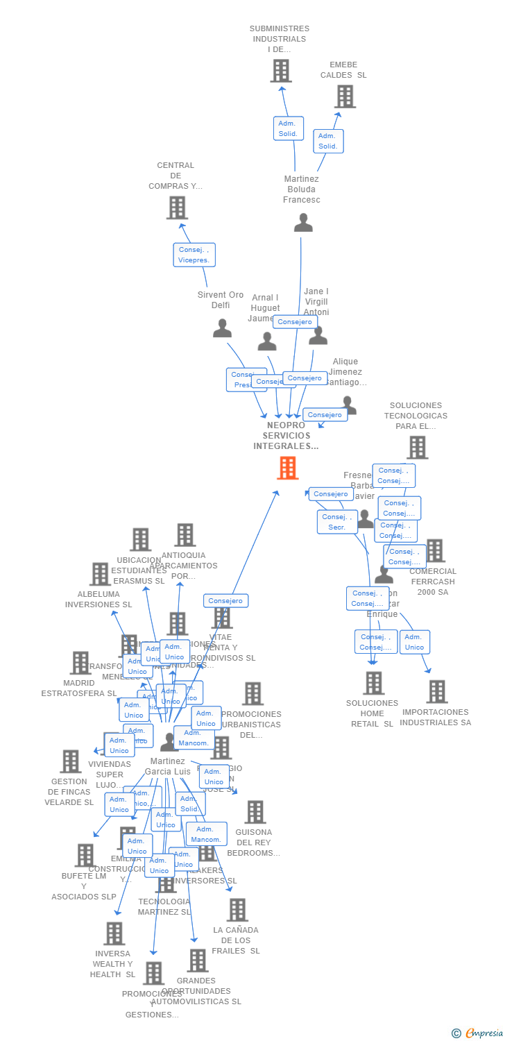 Vinculaciones societarias de NEOPRO SERVICIOS INTEGRALES DE FERRETERIA SL