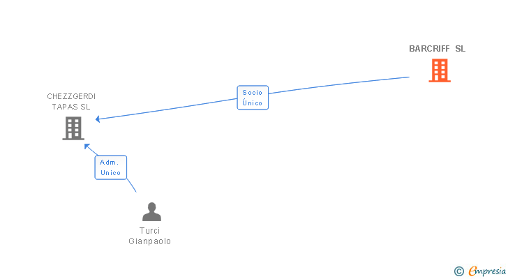 Vinculaciones societarias de BARCRIFF SL