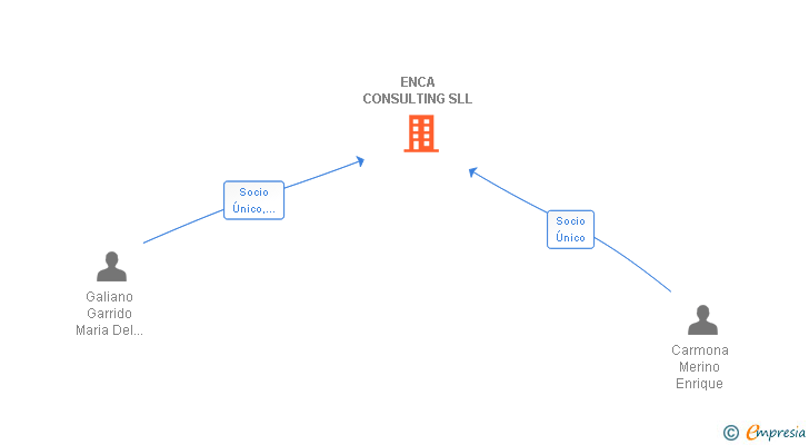 Vinculaciones societarias de ENCA CONSULTING SLL