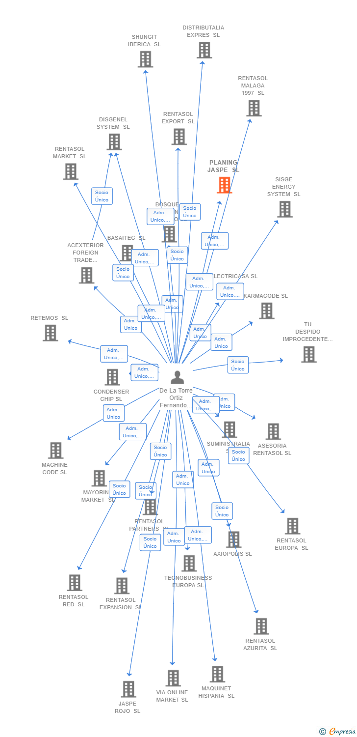 Vinculaciones societarias de PLANING JASPE SL