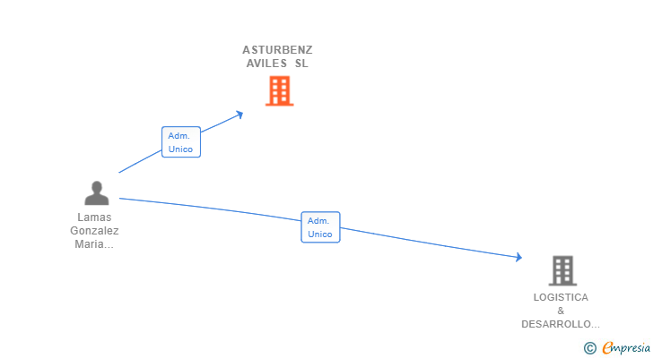 Vinculaciones societarias de ASTURBENZ AVILES SL