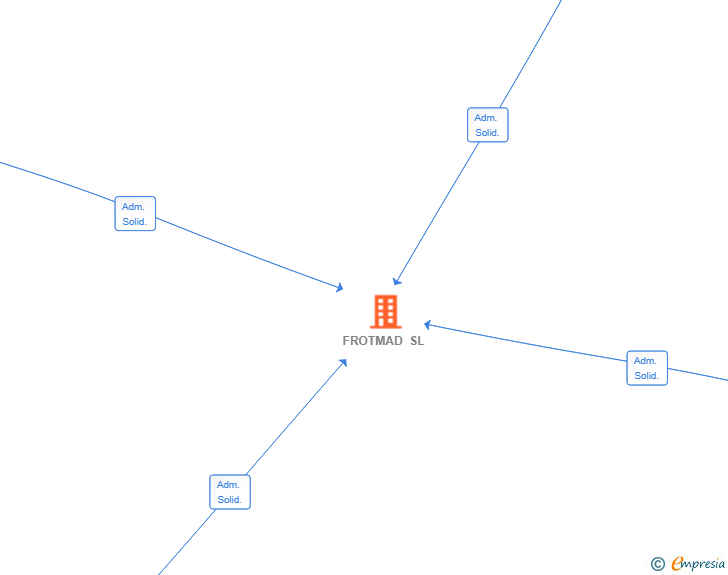 Vinculaciones societarias de FROTMAD SL