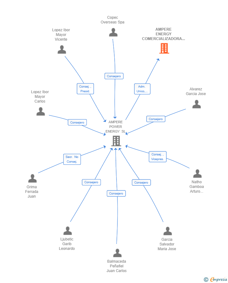Vinculaciones societarias de AMPERE ENERGY COMERCIALIZADORA Y SERVICIOS ENERGETICOS SL