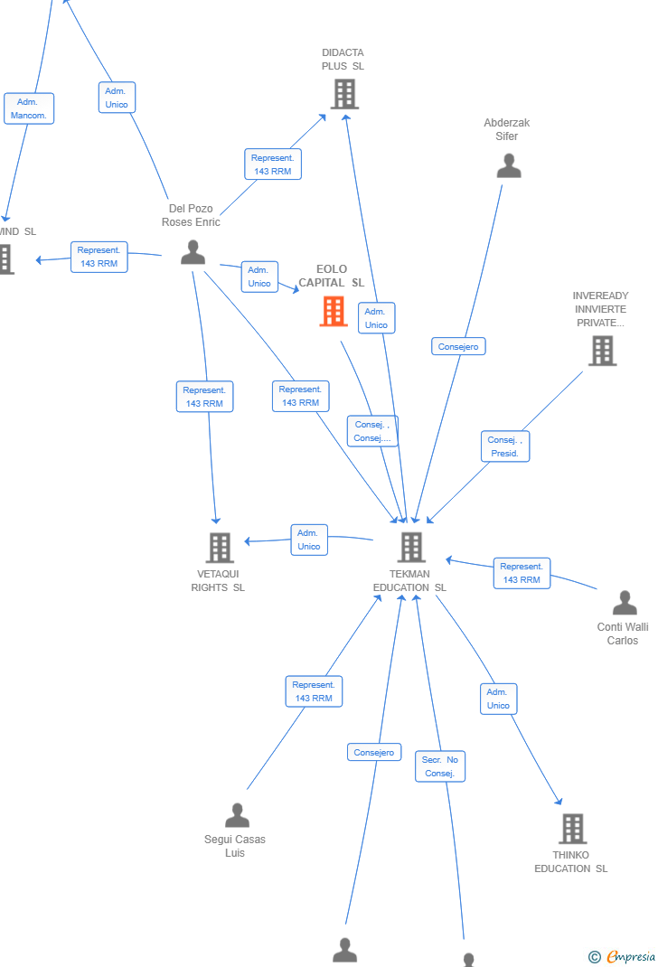 Vinculaciones societarias de EOLO CAPITAL SL