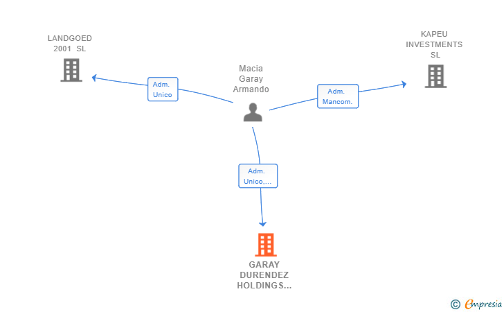 Vinculaciones societarias de GARAY DURENDEZ HOLDINGS SL