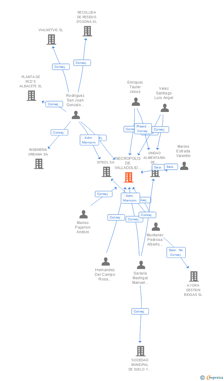 Vinculaciones societarias de NECROPOLIS DE VALLADOLID NEVASA SA
