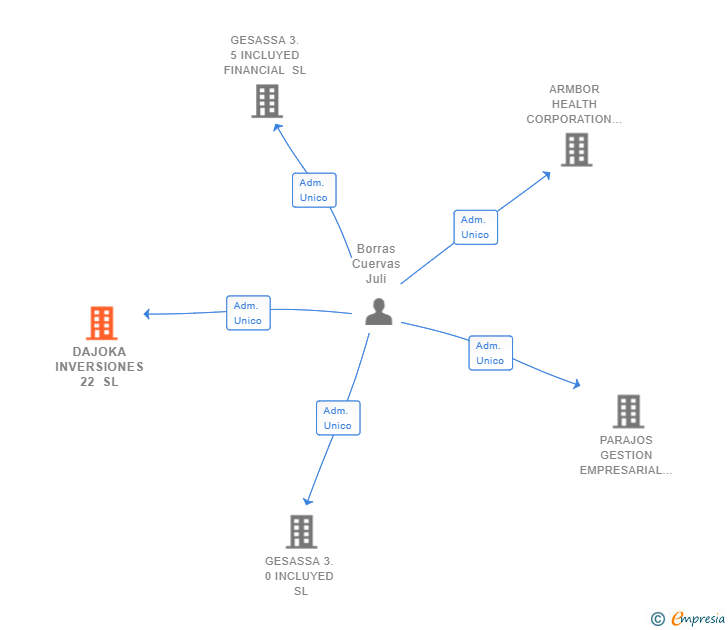 Vinculaciones societarias de DAJOKA INVERSIONES 22 SL