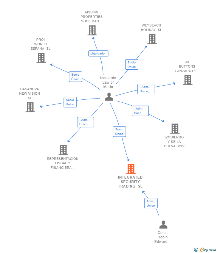 Vinculaciones societarias de INTEGRATED SECURITY TRADING SL (EXTINGUIDA)