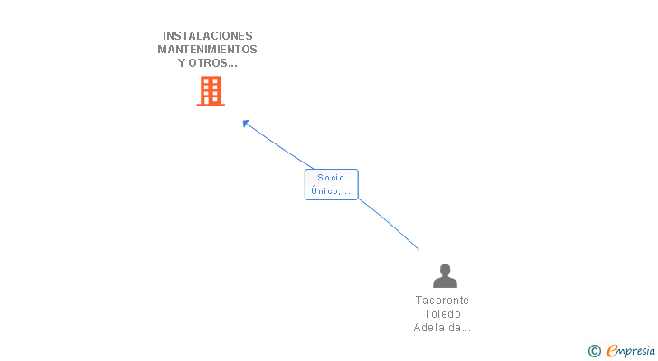 Vinculaciones societarias de INSTALACIONES MANTENIMIENTOS Y OTROS SERVICIOS ORIENTADOS AL FRIO SL