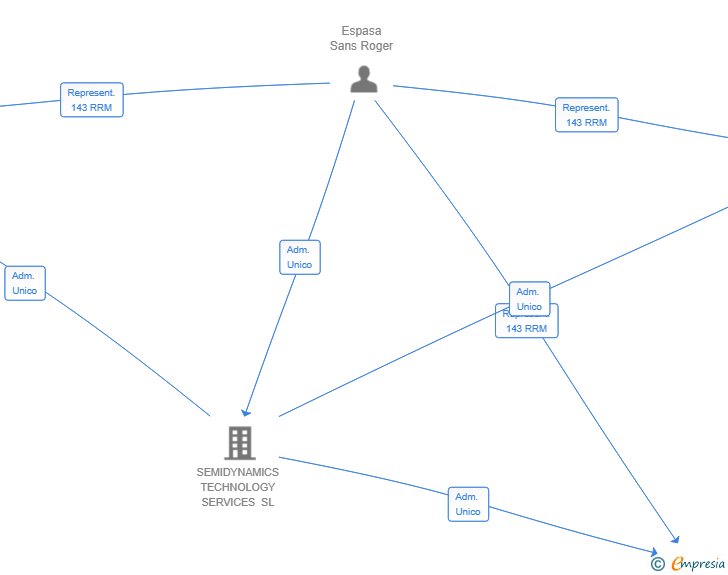 Vinculaciones societarias de RIVELION SILICON DESIGN SL