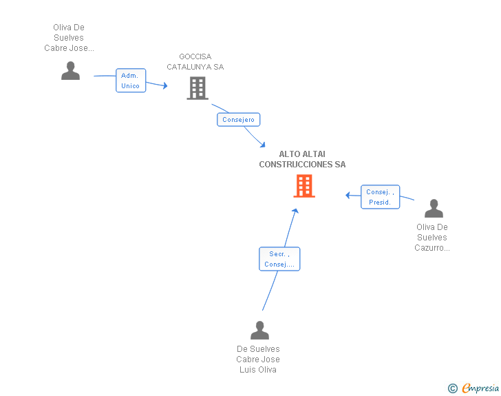 Vinculaciones societarias de ALTO ALTAI CONSTRUCCIONES SA