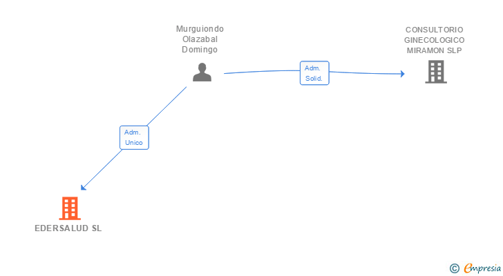 Vinculaciones societarias de EDERSALUD SL
