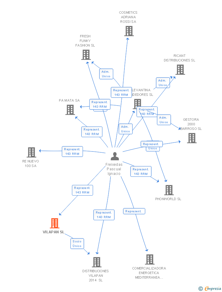 Vinculaciones societarias de VILAPAN SL