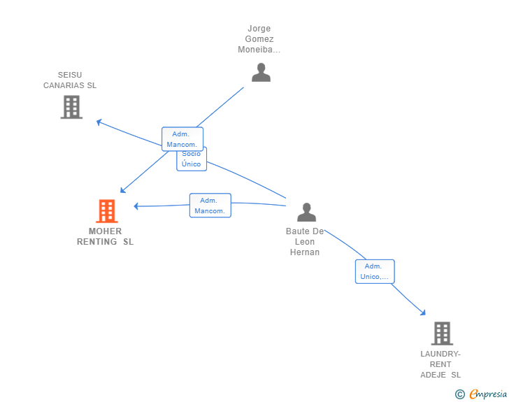 Vinculaciones societarias de MOHER RENTING SL