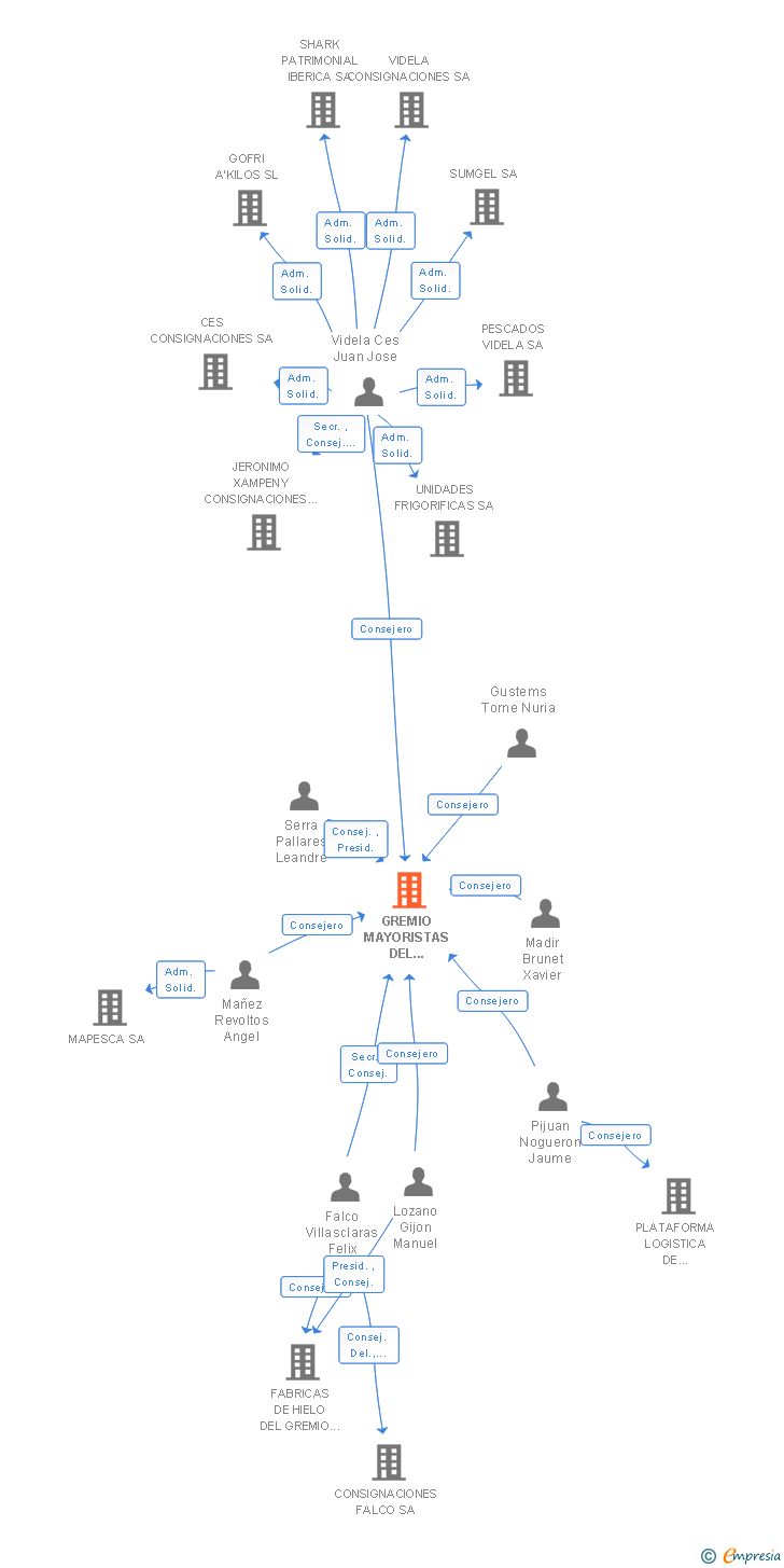 Vinculaciones societarias de GREMIO MAYORISTAS DEL MERCAT DEL PEIX SL