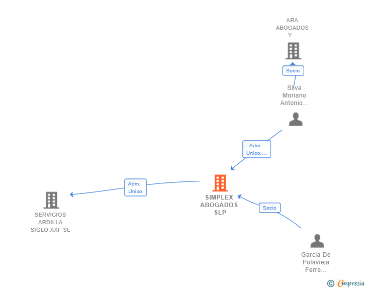 Vinculaciones societarias de SIMPLEX ABOGADOS SLP