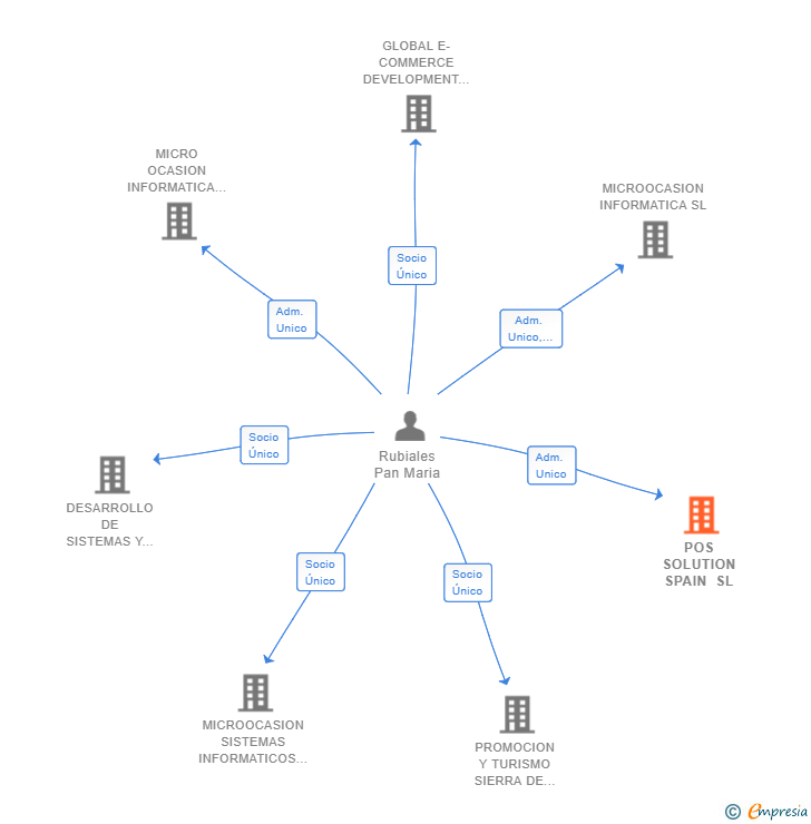 Vinculaciones societarias de POS SOLUTION SPAIN SL