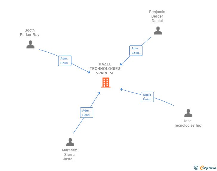 Vinculaciones societarias de HAZEL TECHNOLOGIES SPAIN SL