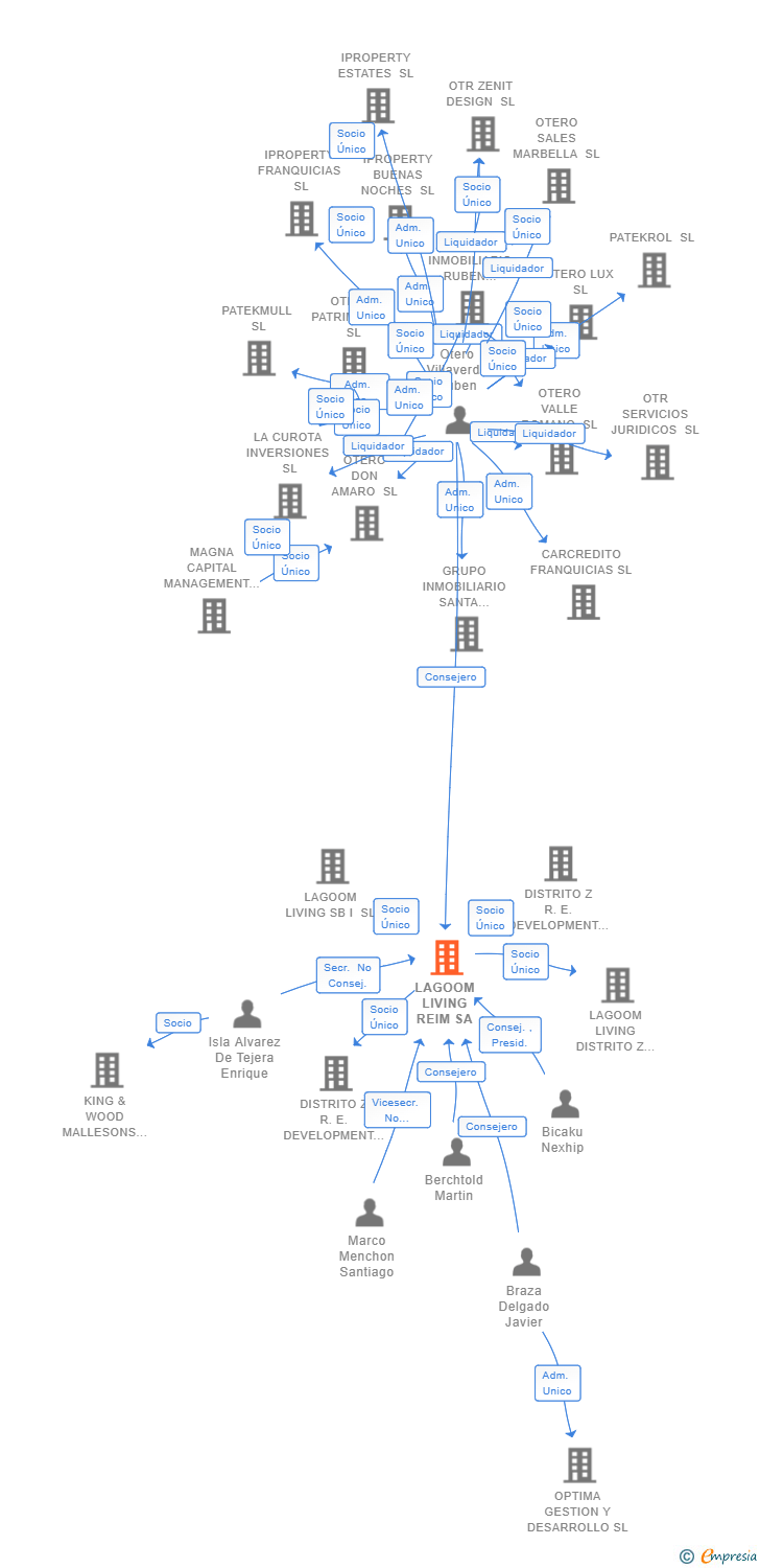 Vinculaciones societarias de LAGOOM LIVING REIM SA