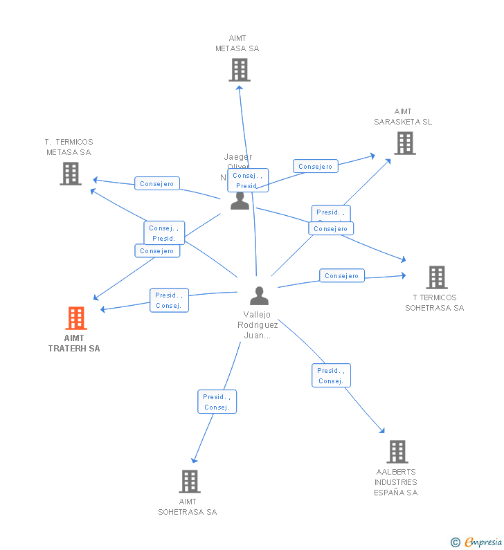 Vinculaciones societarias de AIMT TRATERH SA