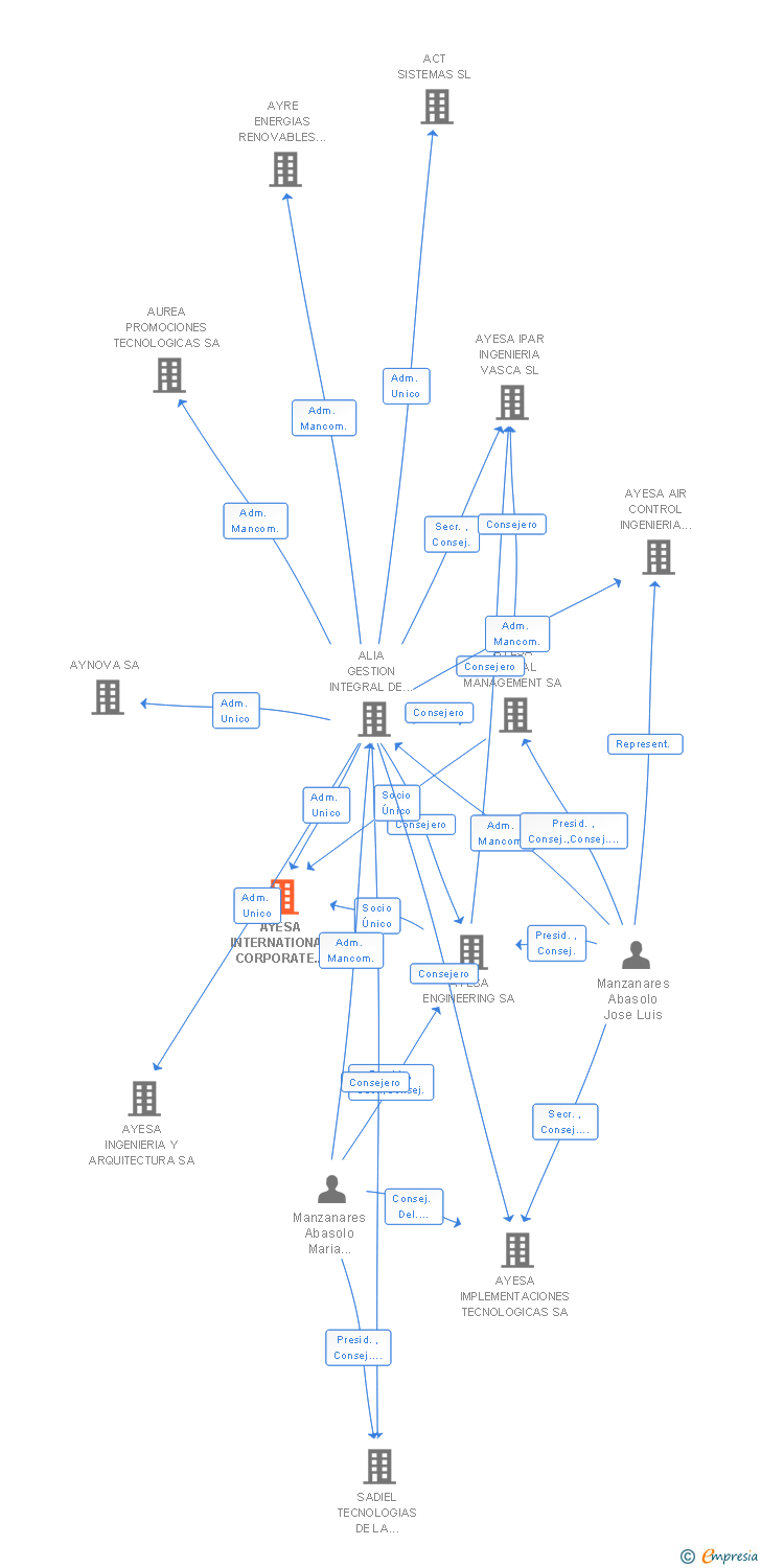 Vinculaciones societarias de AYESA INTERNATIONAL CORPORATE DEVELOPMENT SL