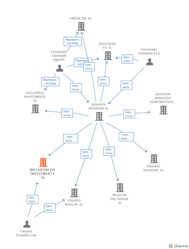 Vinculaciones societarias de MACARONESIA INVESTMENTS SL