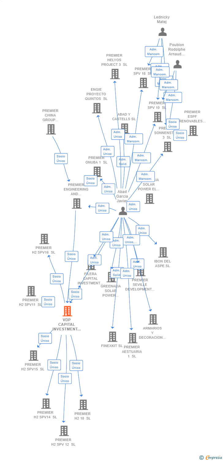 Vinculaciones societarias de VDP CAPITAL INVESTMENT 3000 SL