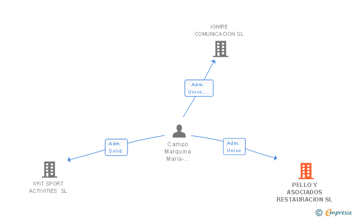 Vinculaciones societarias de PELLO Y ASOCIADOS RESTAURACION SL