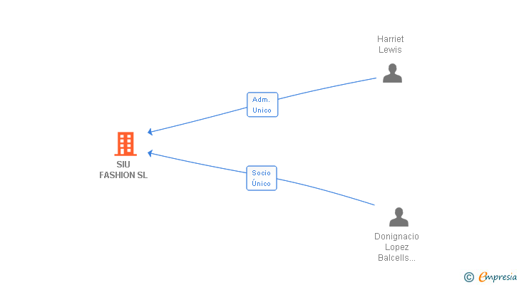 Vinculaciones societarias de SIU FASHION SL