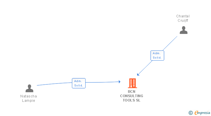 Vinculaciones societarias de BCN CONSULTING TOOLS SL