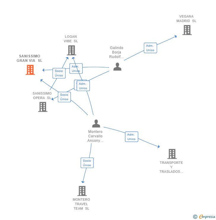 Vinculaciones societarias de SANISSIMO GRAN VIA SL