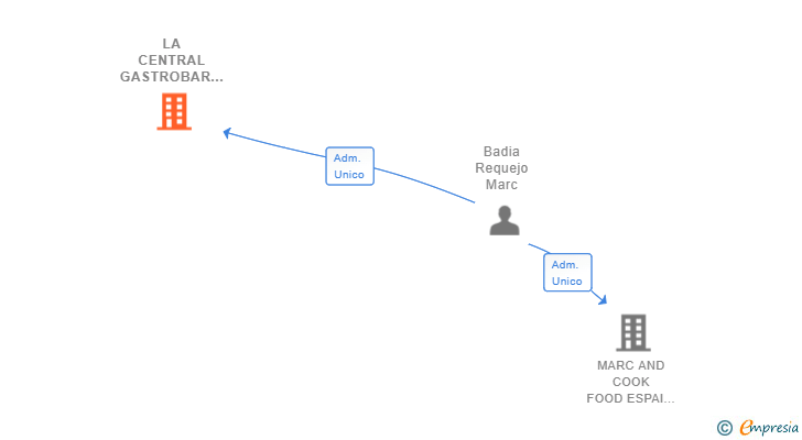 Vinculaciones societarias de LA CENTRAL GASTROBAR VERMUTERIA SL