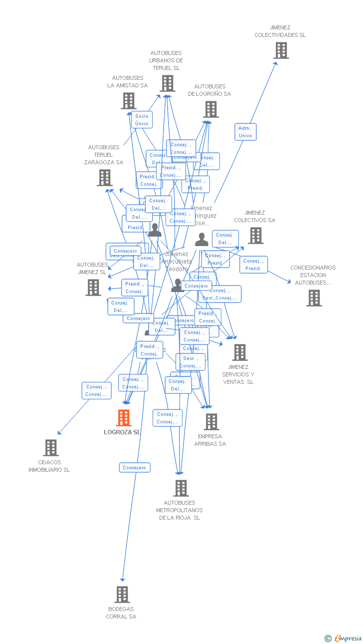 Vinculaciones societarias de LOGROZA SL