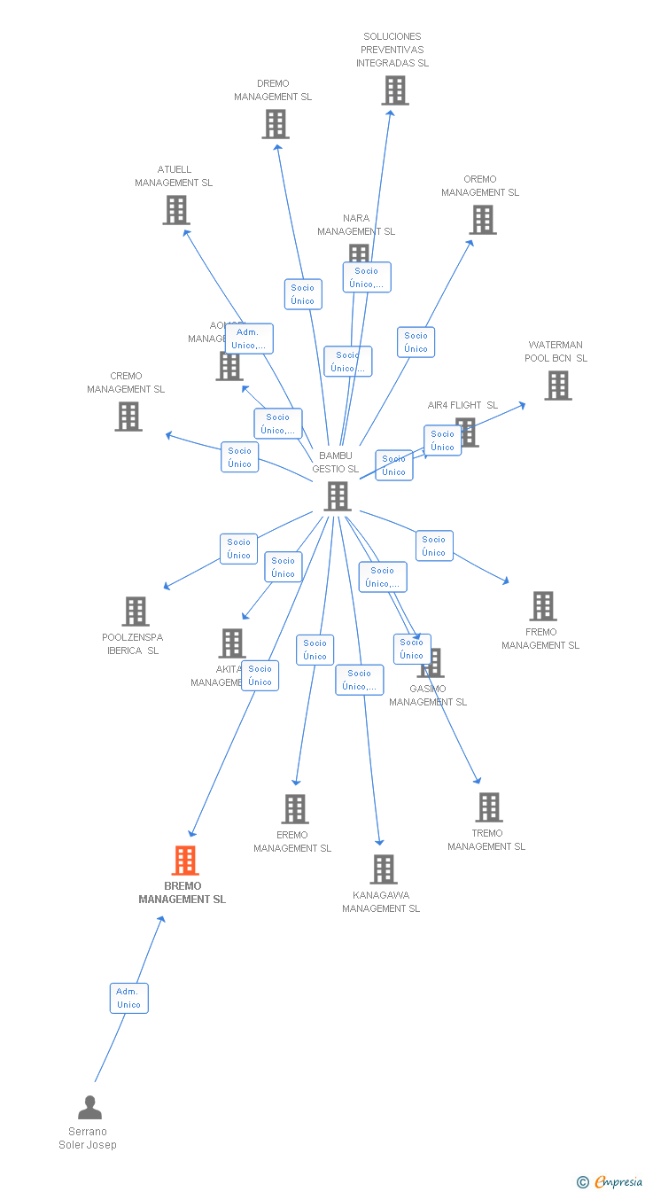 Vinculaciones societarias de BREMO MANAGEMENT SL