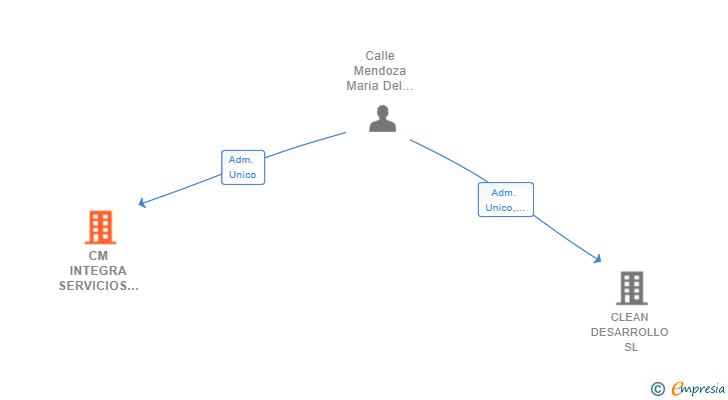 Vinculaciones societarias de CM INTEGRA SERVICIOS SL