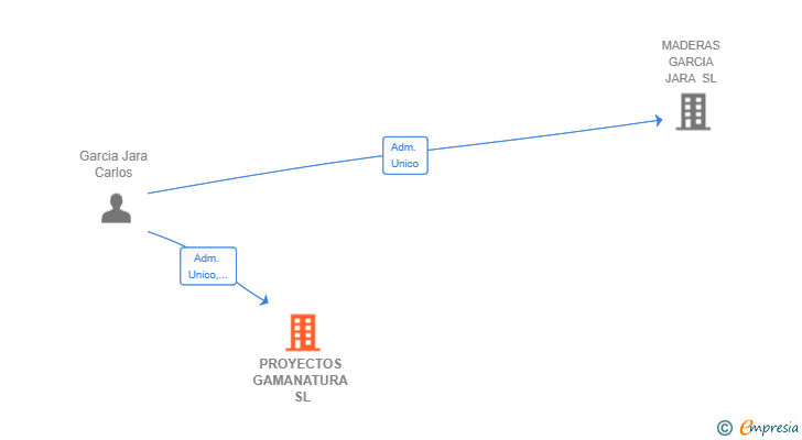 Vinculaciones societarias de PROYECTOS GAMANATURA SL
