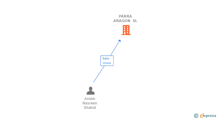 Vinculaciones societarias de PAKRA ARAGON SL