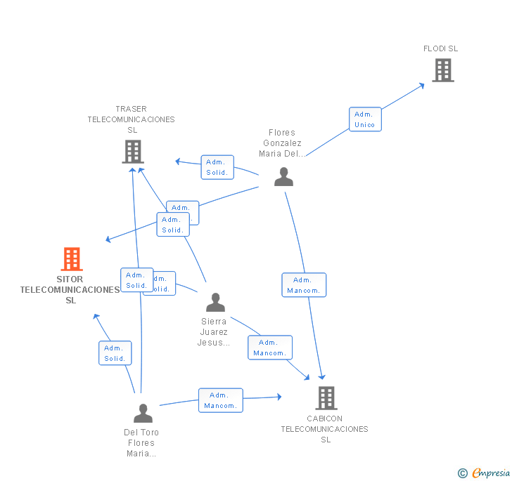 Vinculaciones societarias de SITOR TELECOMUNICACIONES SL