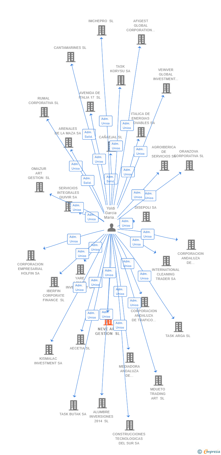 Vinculaciones societarias de NEVE ART GESTION SL