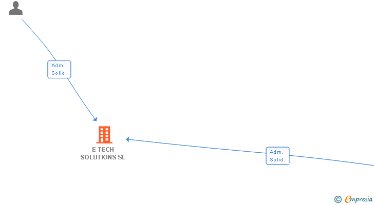Vinculaciones societarias de E TECH SOLUTIONS SL