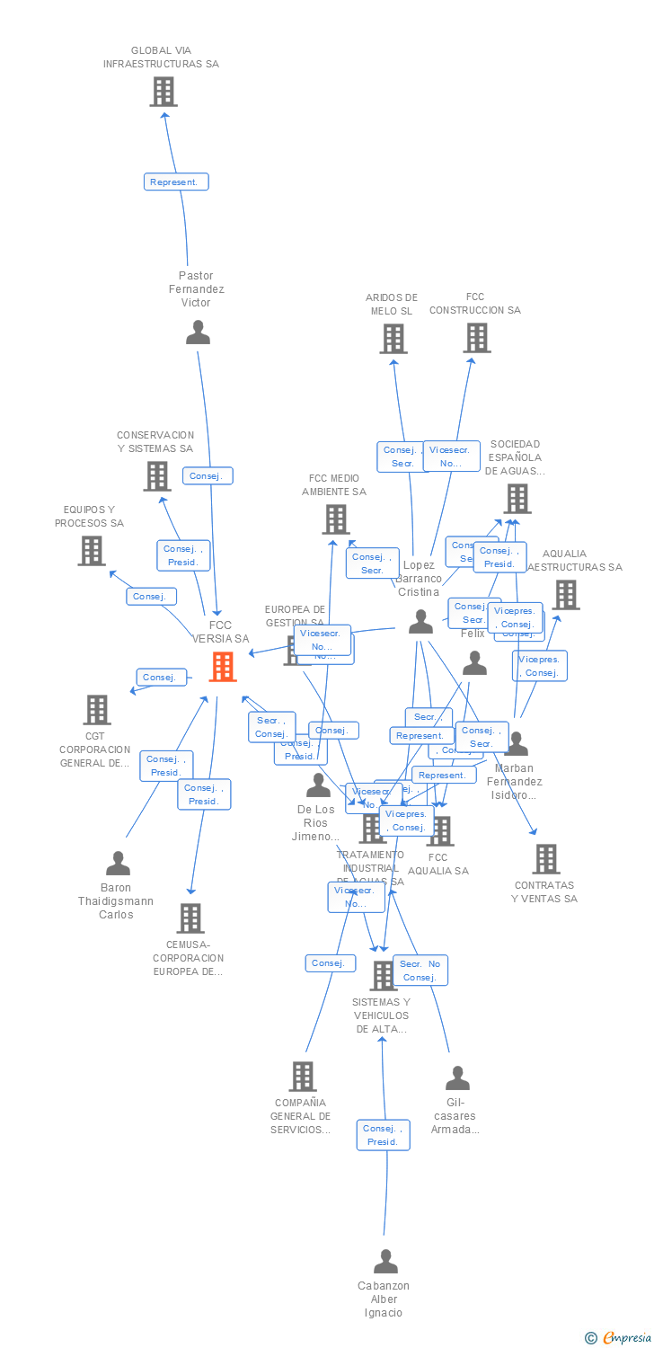 Vinculaciones societarias de FCC VERSIA SA