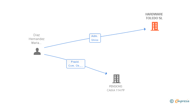 Vinculaciones societarias de HARDWARE TOLEDO SL