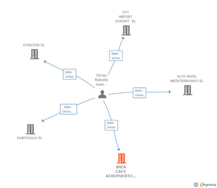 Vinculaciones societarias de IBIZA CAFE AEROPUERTO SL
