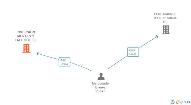 Vinculaciones societarias de INVERSION MENTES Y TALENTO SL