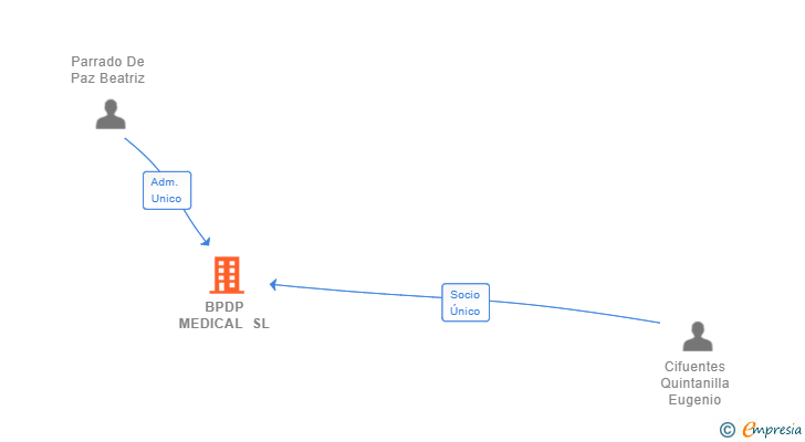 Vinculaciones societarias de BPDP MEDICAL SL