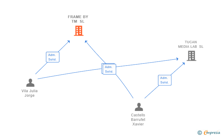 Vinculaciones societarias de FRAME BY TM SL