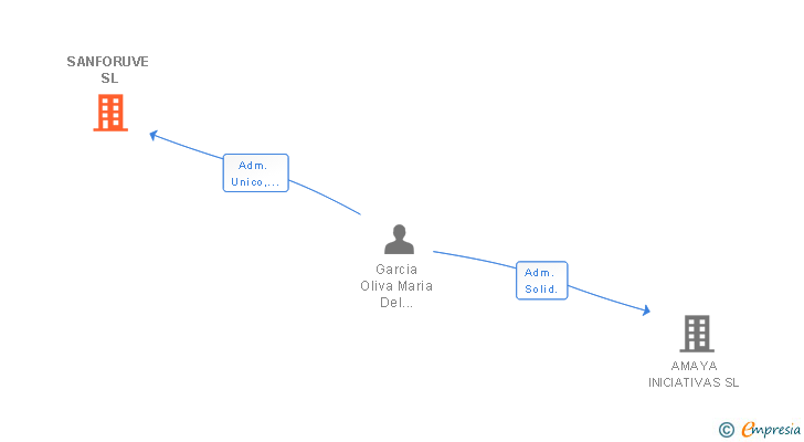 Vinculaciones societarias de SANFORUVE SL