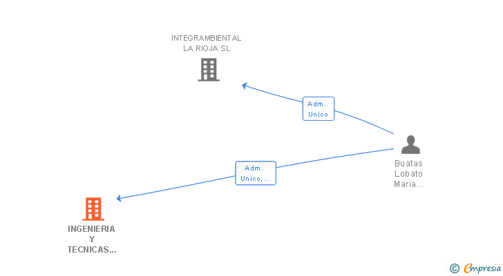 Vinculaciones societarias de INGENIERIA Y TECNICAS GLOBALES DE RESOLUCION AMBIENTAL SL