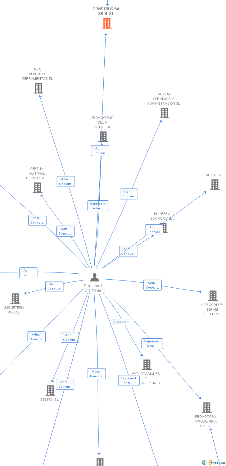 Vinculaciones societarias de CONSTRUGISA SBDL SL
