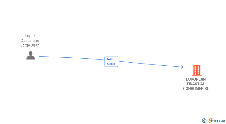 Vinculaciones societarias de EUROPEAN FINANTIAL CONSUMER SL